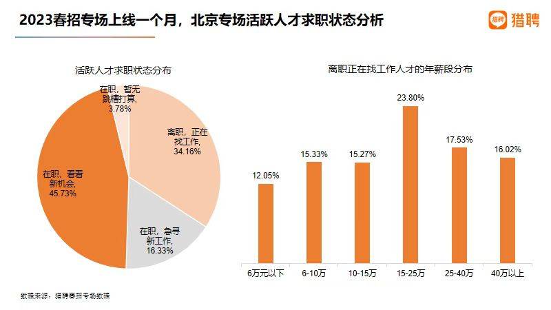 2023年北京春季招聘仪式市场趋势月报公布，北京IT／互联网／最活跃的游戏市场人才